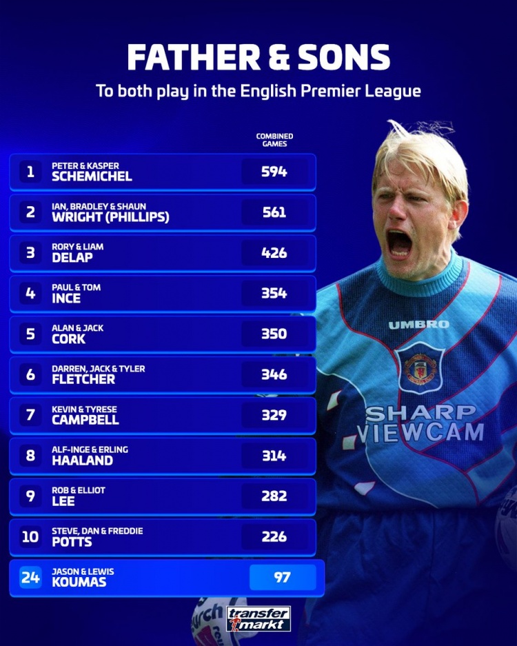 效力英超父子出场榜：舒梅切尔父子594场最多，库马斯父子上榜